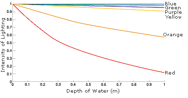 Поглощение водой разных лучей спектра, в зависимости от глубины