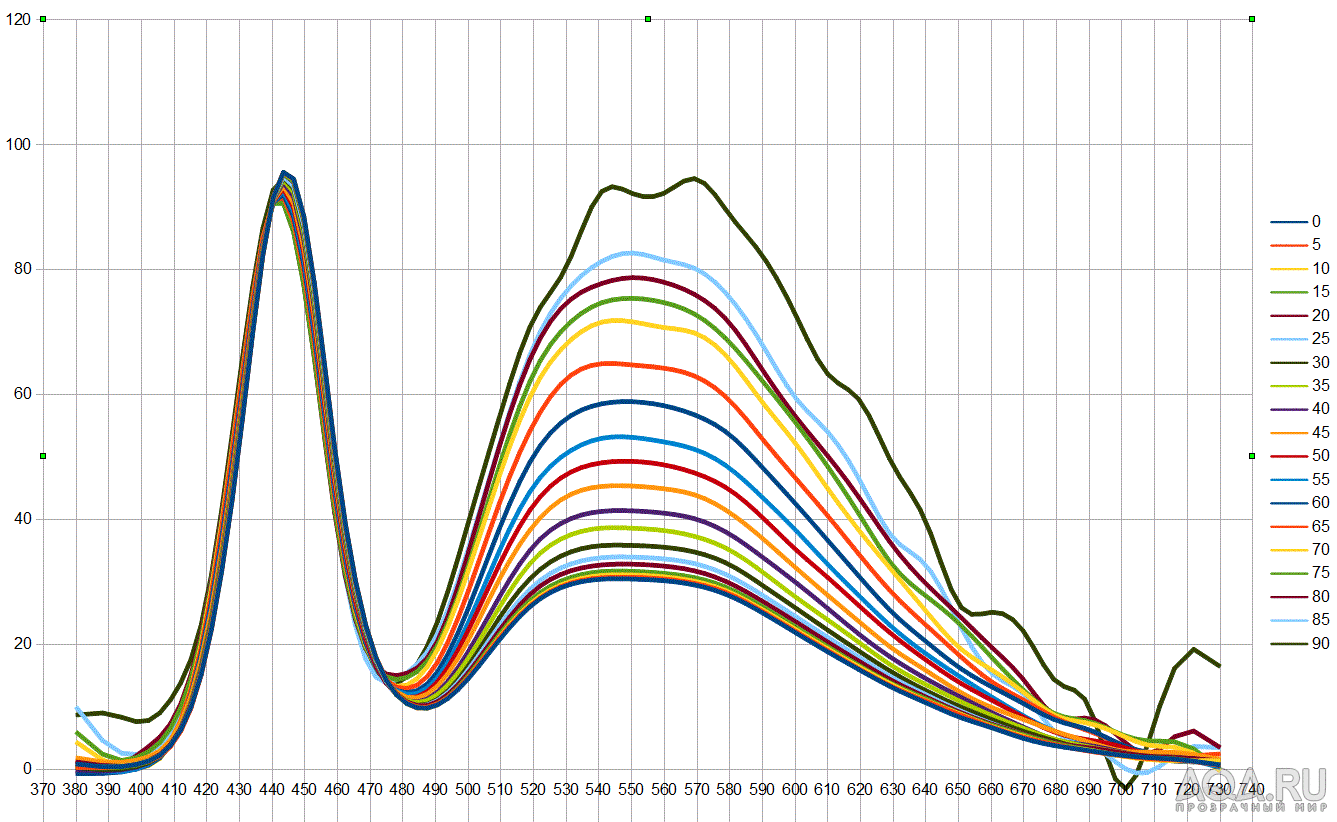 Изменение спектра у белого диода  в зависимости от угла зрения