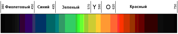 Диапозон видимой части спектра