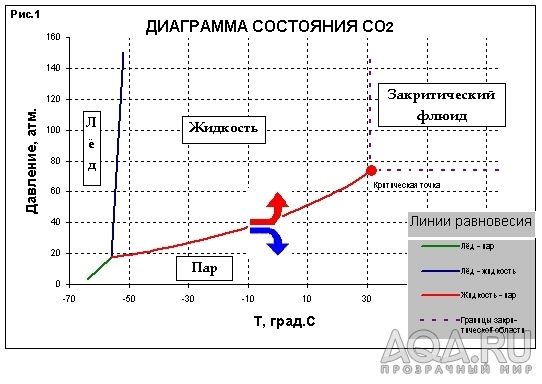 Зависимость давления равновесных паров углекислого газа от температуры