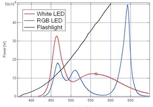 Спектры светодиодов и фонарика