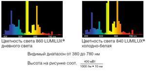 Спектральное распределение излучения ламп OSRAM DULUX