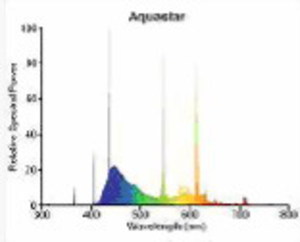 Спектр Sylvania T5 FHO39W/Aquastar