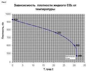 Диаграммка для расчета веса СО2