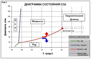 Диаграмма состояния СО2