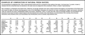 Состав воды из разных источников